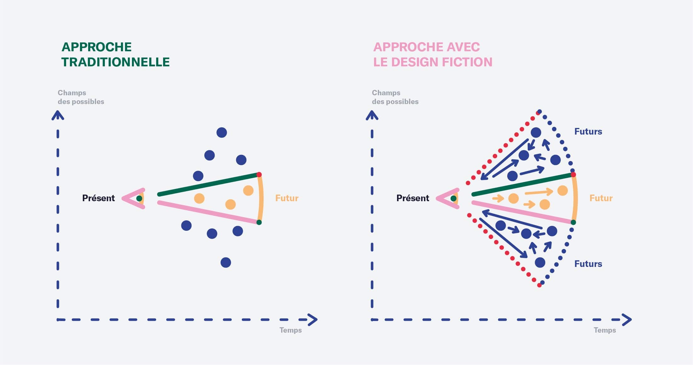 Schéma comparatif de l'approche traditionnelle et la l'approche du design fictions