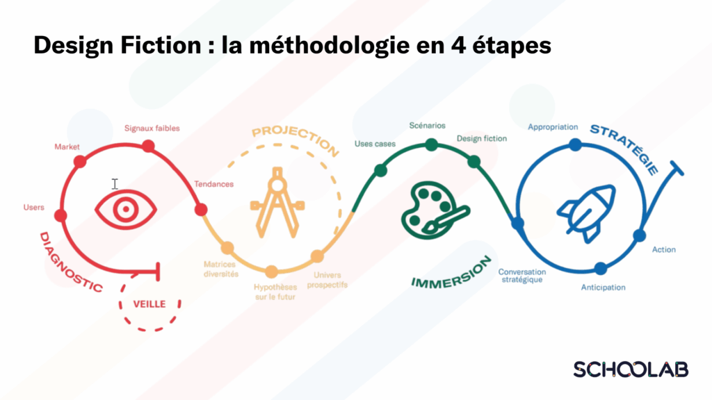 les 4 étapes da la méthodologie du design fiction