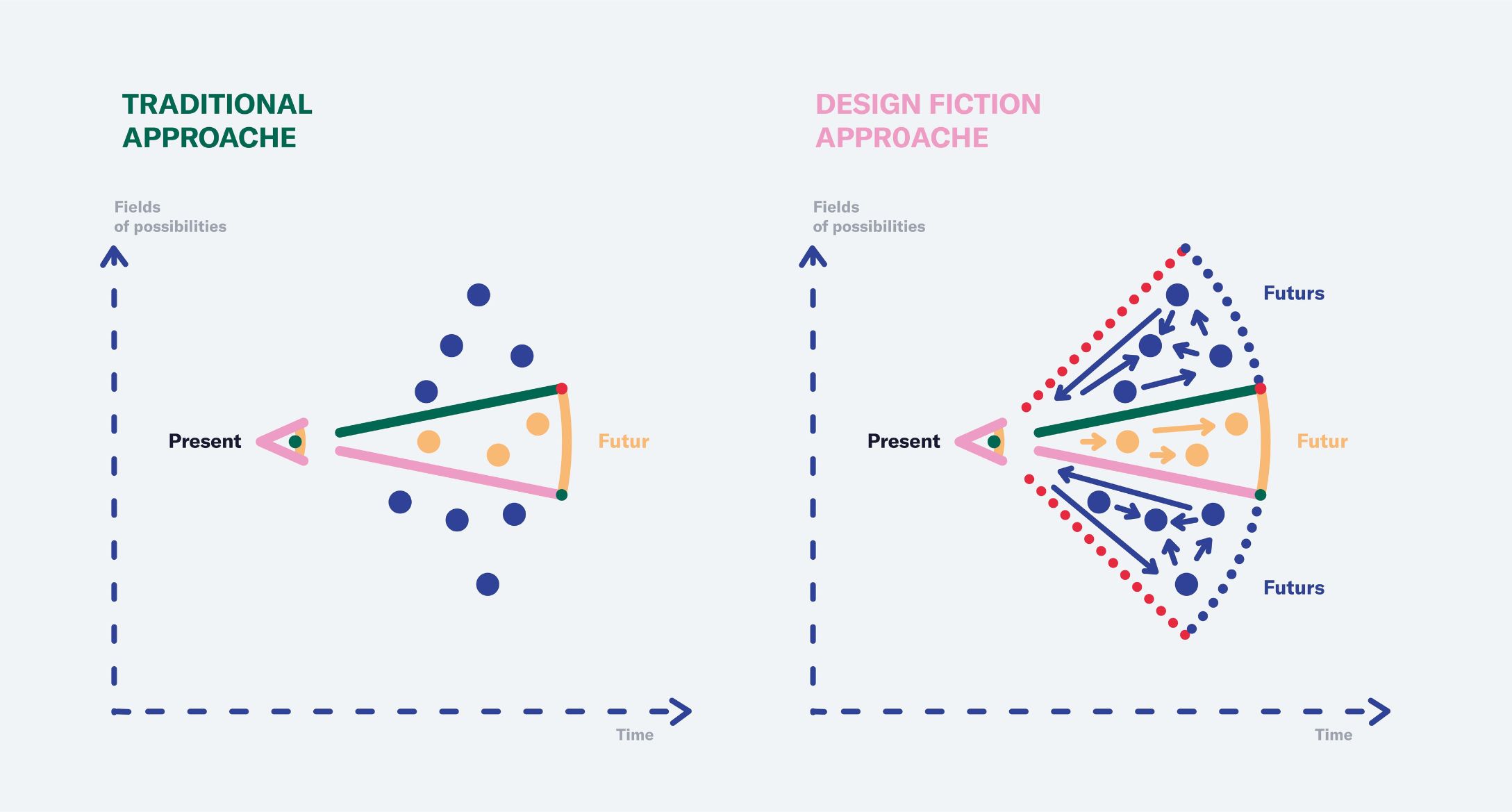 Design Fiction approach diagram