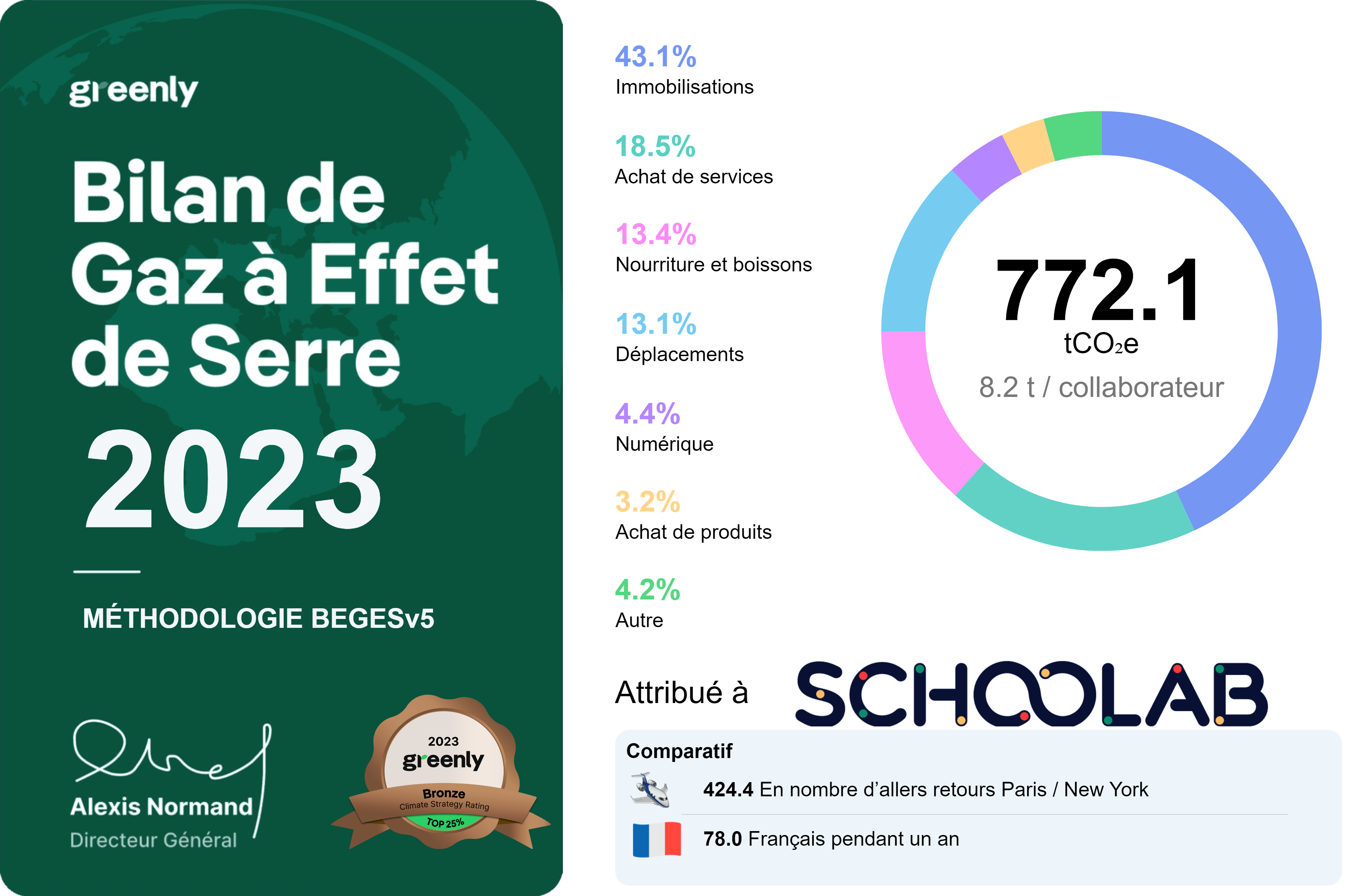 Bilan carbonne de Schoolab