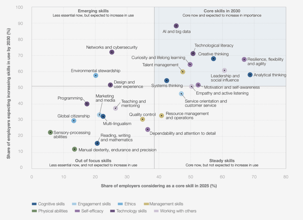 Graphique sur l'évolution des compétences
