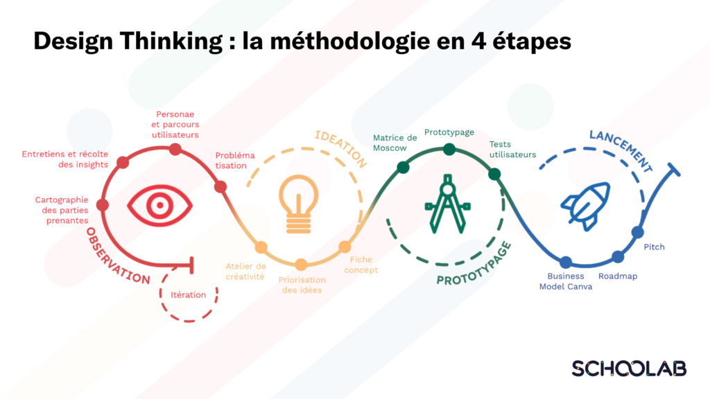 Les 4 étapes du design thinking selon Schoolab : observation, conception, prototypage et lancement